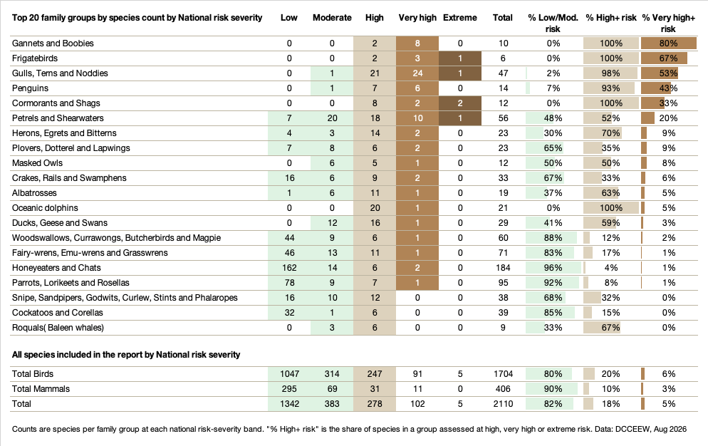 Table of the top 20 bird and mammal family groups by species count at each national H5 risk-severity band